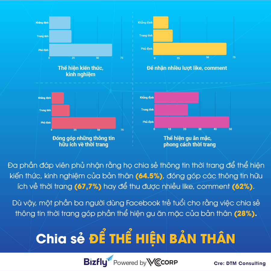 Báo cáo về hành vi CHIA SẺ THÔNG TIN về sản phẩm THỜI TRANG trên Facebook của NGƯỜI TIÊU DÙNG TRẺ (thế hệ Z) tại Việt Nam